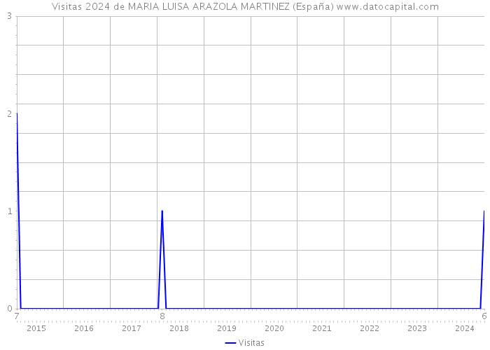 Visitas 2024 de MARIA LUISA ARAZOLA MARTINEZ (España) 