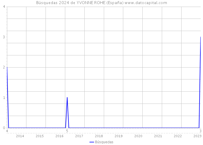 Búsquedas 2024 de YVONNE ROHE (España) 