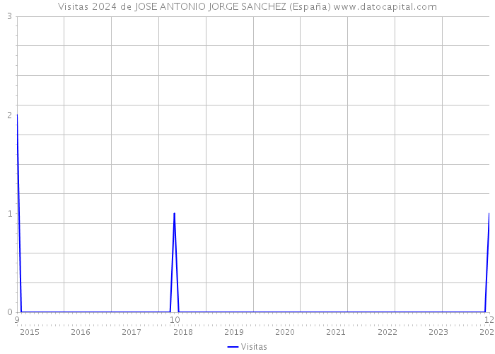 Visitas 2024 de JOSE ANTONIO JORGE SANCHEZ (España) 