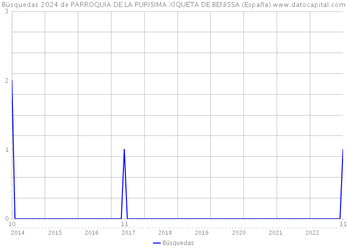 Búsquedas 2024 de PARROQUIA DE LA PURISIMA XIQUETA DE BENISSA (España) 