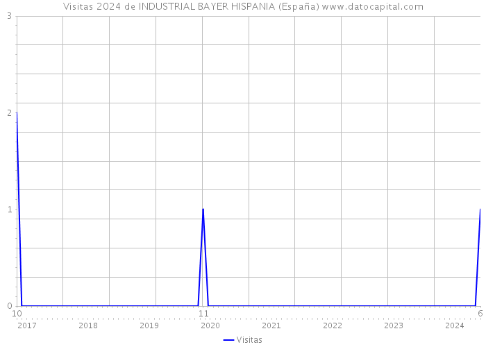 Visitas 2024 de INDUSTRIAL BAYER HISPANIA (España) 