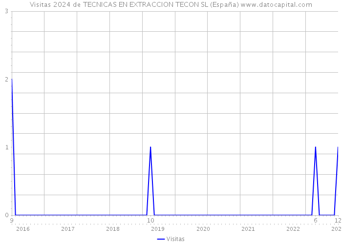 Visitas 2024 de TECNICAS EN EXTRACCION TECON SL (España) 