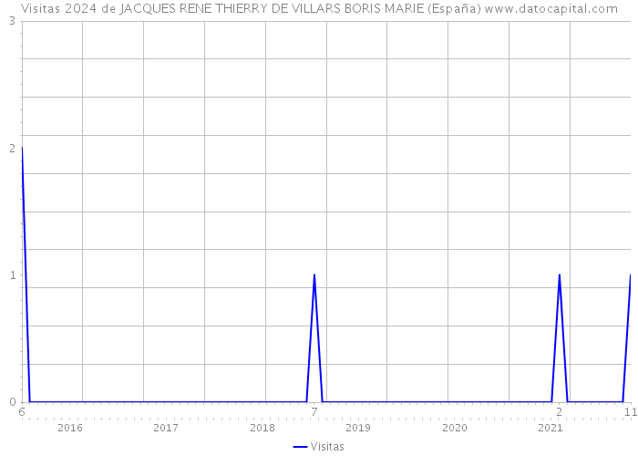 Visitas 2024 de JACQUES RENE THIERRY DE VILLARS BORIS MARIE (España) 
