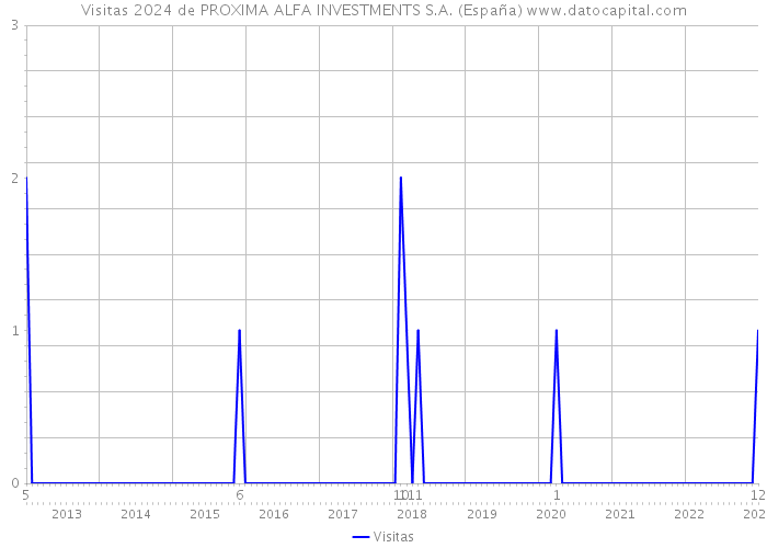 Visitas 2024 de PROXIMA ALFA INVESTMENTS S.A. (España) 