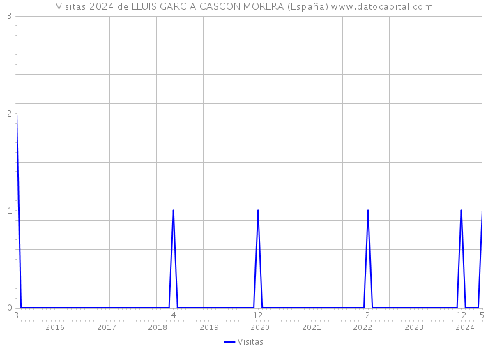 Visitas 2024 de LLUIS GARCIA CASCON MORERA (España) 