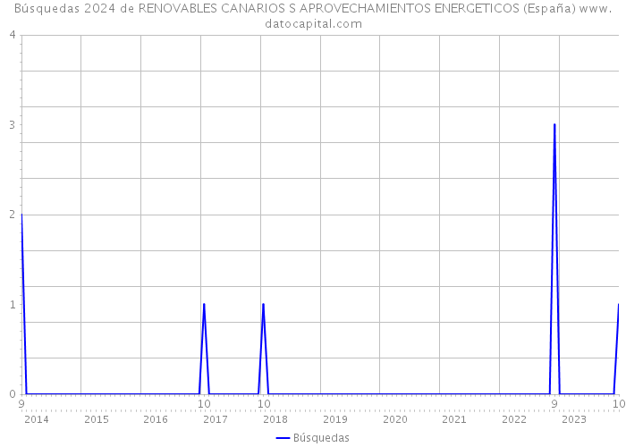 Búsquedas 2024 de RENOVABLES CANARIOS S APROVECHAMIENTOS ENERGETICOS (España) 