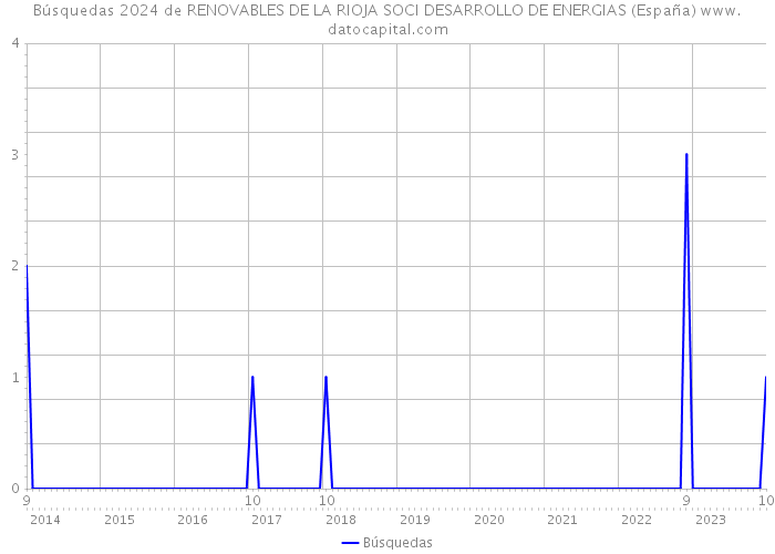 Búsquedas 2024 de RENOVABLES DE LA RIOJA SOCI DESARROLLO DE ENERGIAS (España) 