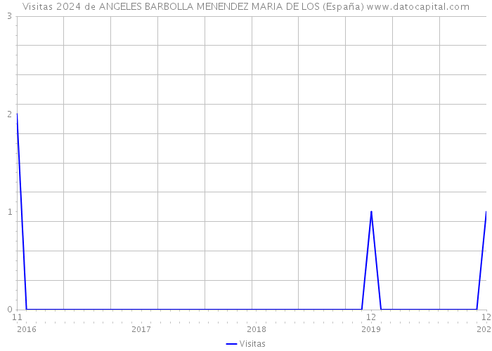 Visitas 2024 de ANGELES BARBOLLA MENENDEZ MARIA DE LOS (España) 