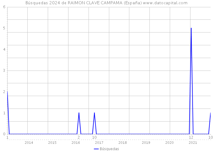 Búsquedas 2024 de RAIMON CLAVE CAMPAMA (España) 