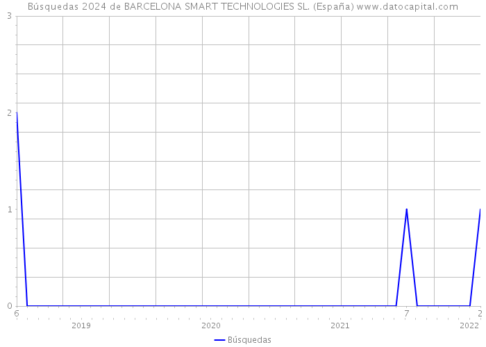 Búsquedas 2024 de BARCELONA SMART TECHNOLOGIES SL. (España) 