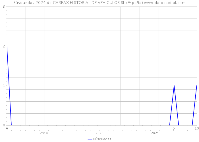Búsquedas 2024 de CARFAX HISTORIAL DE VEHICULOS SL (España) 