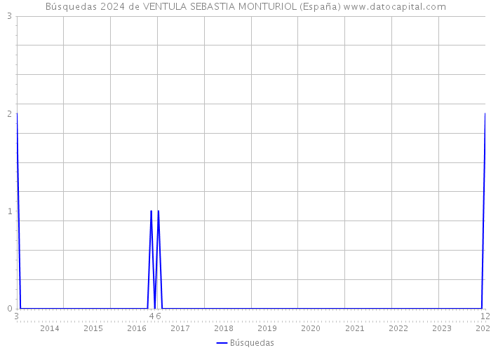 Búsquedas 2024 de VENTULA SEBASTIA MONTURIOL (España) 
