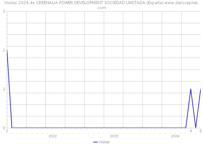 Visitas 2024 de GREENALIA POWER DEVELOPMENT SOCIEDAD LIMITADA (España) 