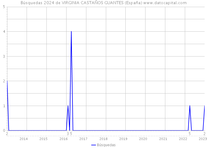 Búsquedas 2024 de VIRGINIA CASTAÑOS GUANTES (España) 