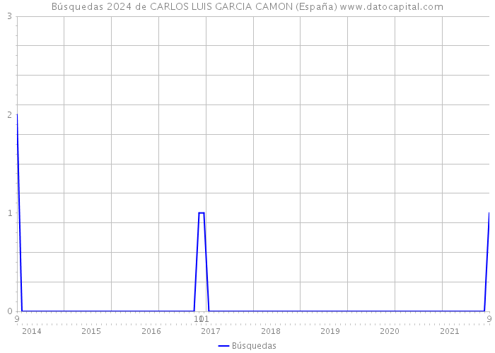 Búsquedas 2024 de CARLOS LUIS GARCIA CAMON (España) 