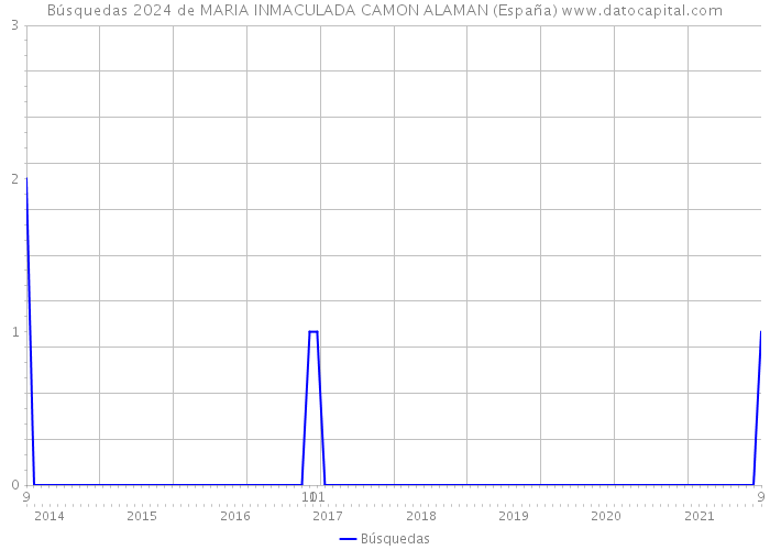Búsquedas 2024 de MARIA INMACULADA CAMON ALAMAN (España) 