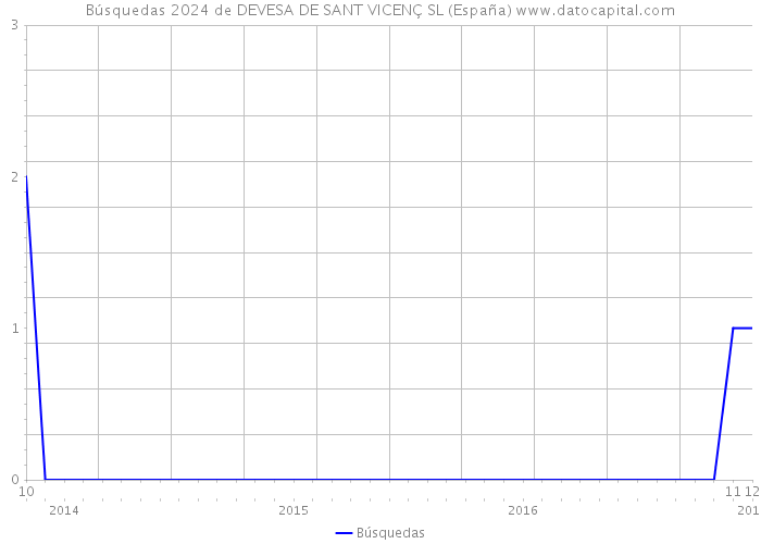 Búsquedas 2024 de DEVESA DE SANT VICENÇ SL (España) 