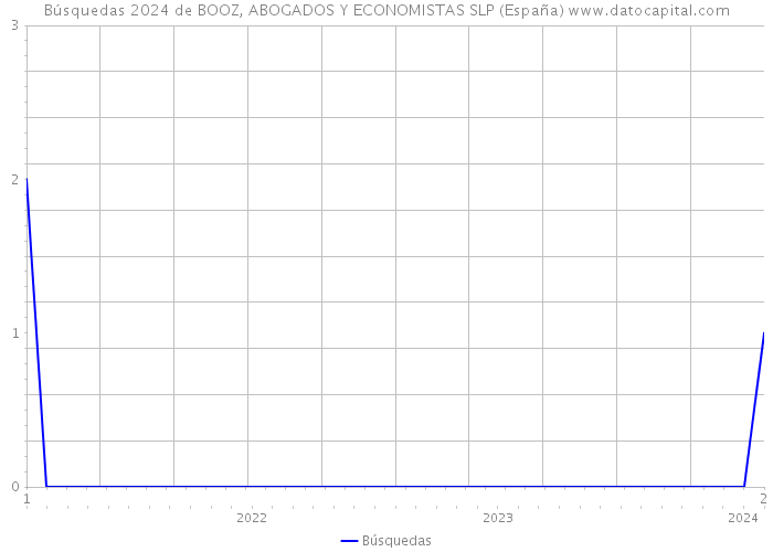 Búsquedas 2024 de BOOZ, ABOGADOS Y ECONOMISTAS SLP (España) 