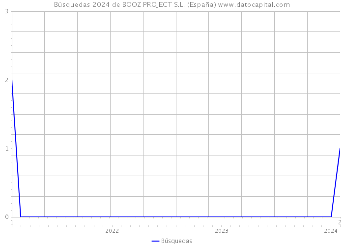 Búsquedas 2024 de BOOZ PROJECT S.L. (España) 