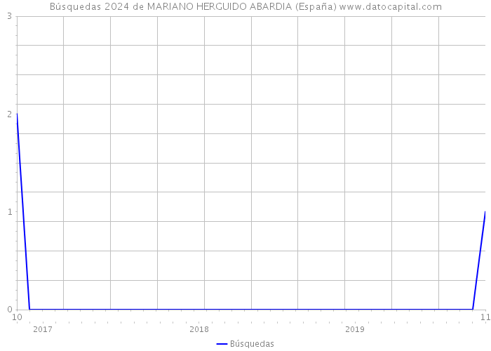 Búsquedas 2024 de MARIANO HERGUIDO ABARDIA (España) 