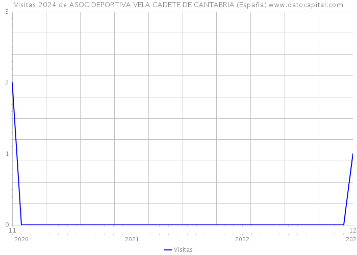 Visitas 2024 de ASOC DEPORTIVA VELA CADETE DE CANTABRIA (España) 