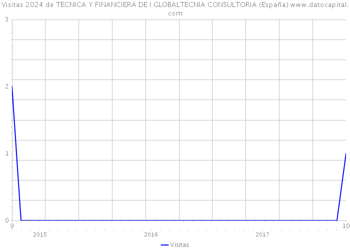 Visitas 2024 de TECNICA Y FINANCIERA DE I GLOBALTECNIA CONSULTORIA (España) 