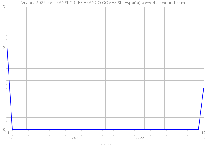 Visitas 2024 de TRANSPORTES FRANCO GOMEZ SL (España) 