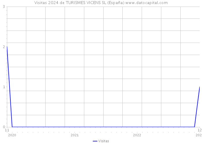 Visitas 2024 de TURISMES VICENS SL (España) 