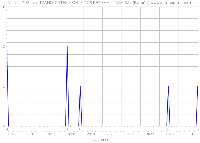 Visitas 2024 de TRANSPORTES ASOCIADOS RETAMAL TARA S.L. (España) 