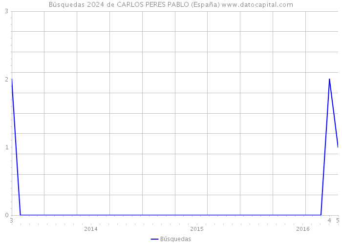 Búsquedas 2024 de CARLOS PERES PABLO (España) 