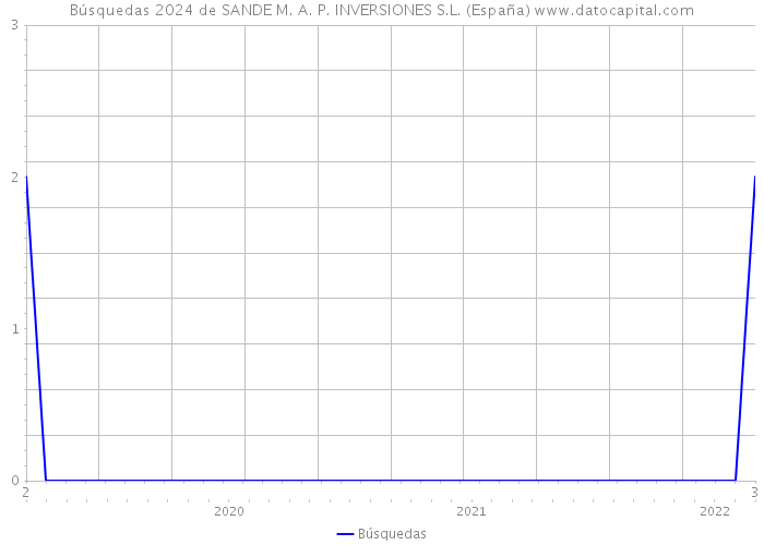 Búsquedas 2024 de SANDE M. A. P. INVERSIONES S.L. (España) 