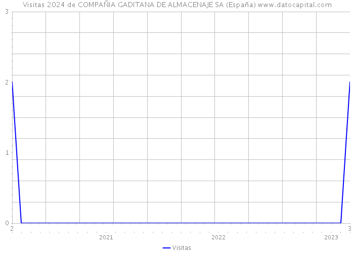 Visitas 2024 de COMPAÑIA GADITANA DE ALMACENAJE SA (España) 