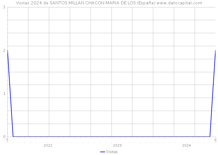 Visitas 2024 de SANTOS MILLAN CHACON MARIA DE LOS (España) 