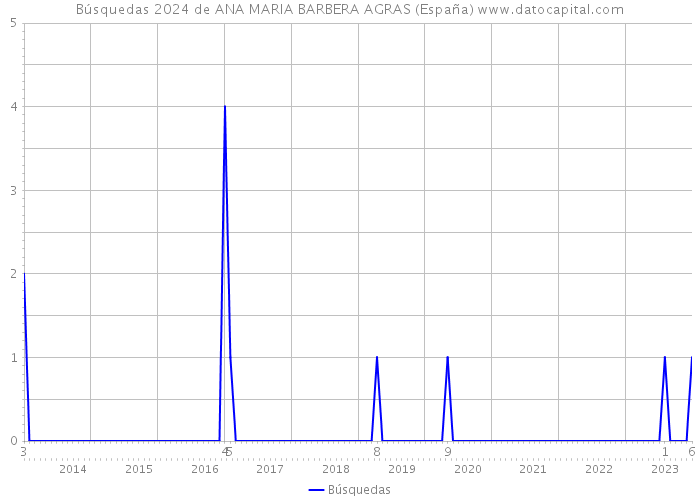 Búsquedas 2024 de ANA MARIA BARBERA AGRAS (España) 