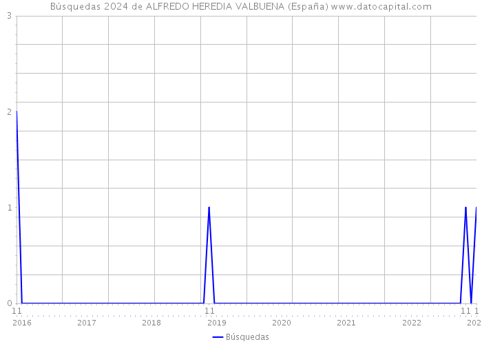 Búsquedas 2024 de ALFREDO HEREDIA VALBUENA (España) 