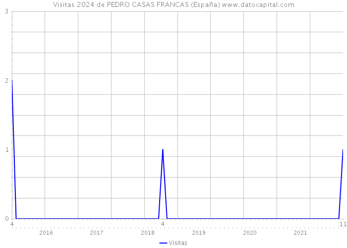 Visitas 2024 de PEDRO CASAS FRANCAS (España) 