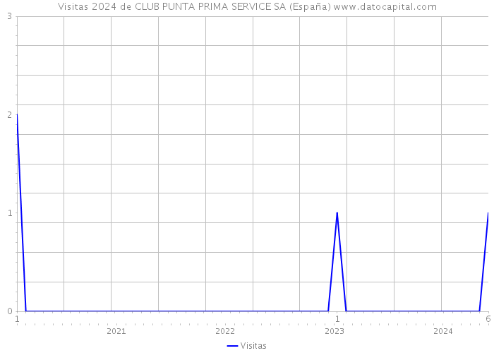 Visitas 2024 de CLUB PUNTA PRIMA SERVICE SA (España) 