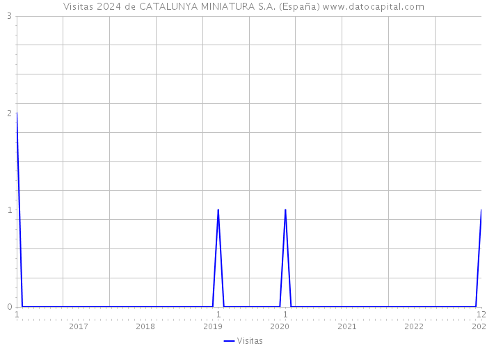 Visitas 2024 de CATALUNYA MINIATURA S.A. (España) 