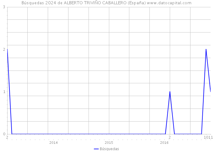 Búsquedas 2024 de ALBERTO TRIVIÑO CABALLERO (España) 