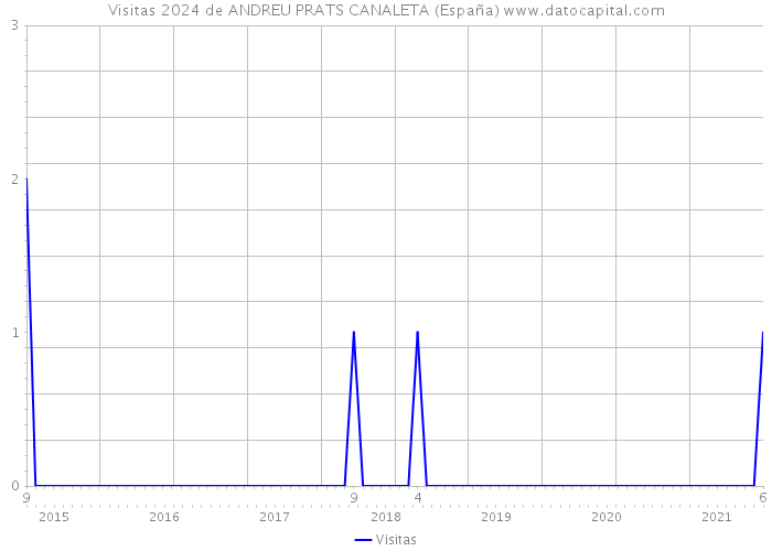 Visitas 2024 de ANDREU PRATS CANALETA (España) 