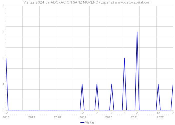 Visitas 2024 de ADORACION SANZ MORENO (España) 