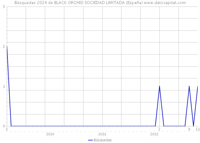 Búsquedas 2024 de BLACK ORCHID SOCIEDAD LIMITADA (España) 