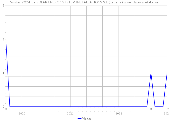 Visitas 2024 de SOLAR ENERGY SYSTEM INSTALLATIONS S.L (España) 