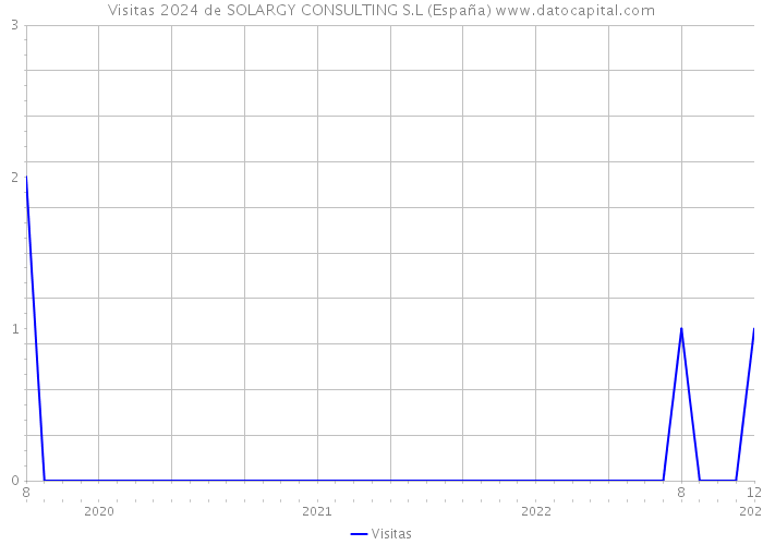 Visitas 2024 de SOLARGY CONSULTING S.L (España) 