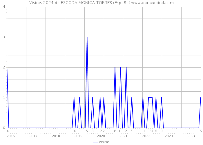 Visitas 2024 de ESCODA MONICA TORRES (España) 