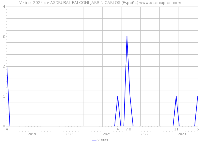 Visitas 2024 de ASDRUBAL FALCONI JARRIN CARLOS (España) 