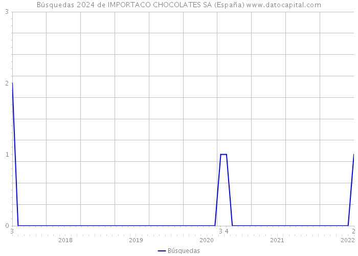 Búsquedas 2024 de IMPORTACO CHOCOLATES SA (España) 