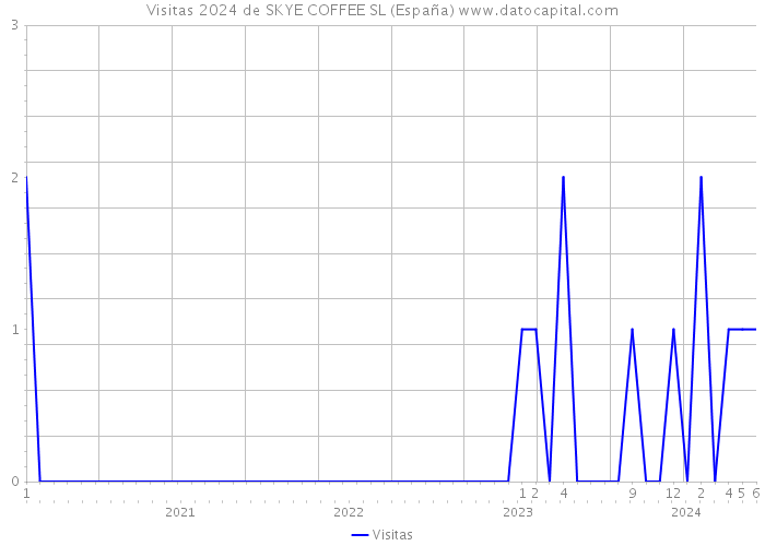 Visitas 2024 de SKYE COFFEE SL (España) 