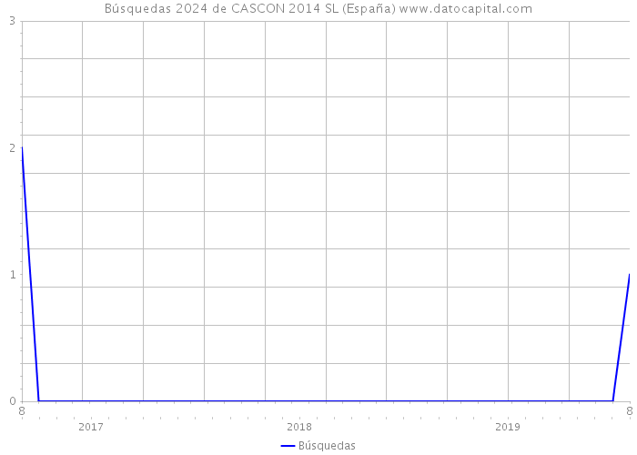 Búsquedas 2024 de CASCON 2014 SL (España) 