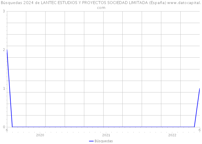 Búsquedas 2024 de LANTEC ESTUDIOS Y PROYECTOS SOCIEDAD LIMITADA (España) 